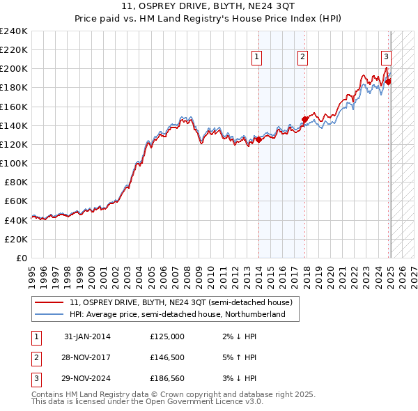 11, OSPREY DRIVE, BLYTH, NE24 3QT: Price paid vs HM Land Registry's House Price Index