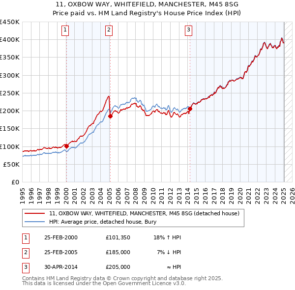 11, OXBOW WAY, WHITEFIELD, MANCHESTER, M45 8SG: Price paid vs HM Land Registry's House Price Index