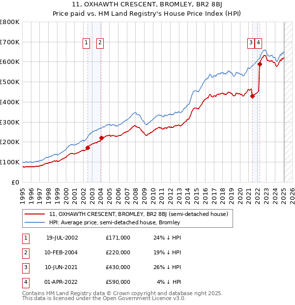 11, OXHAWTH CRESCENT, BROMLEY, BR2 8BJ: Price paid vs HM Land Registry's House Price Index