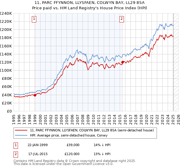 11, PARC FFYNNON, LLYSFAEN, COLWYN BAY, LL29 8SA: Price paid vs HM Land Registry's House Price Index