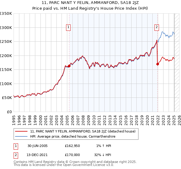 11, PARC NANT Y FELIN, AMMANFORD, SA18 2JZ: Price paid vs HM Land Registry's House Price Index