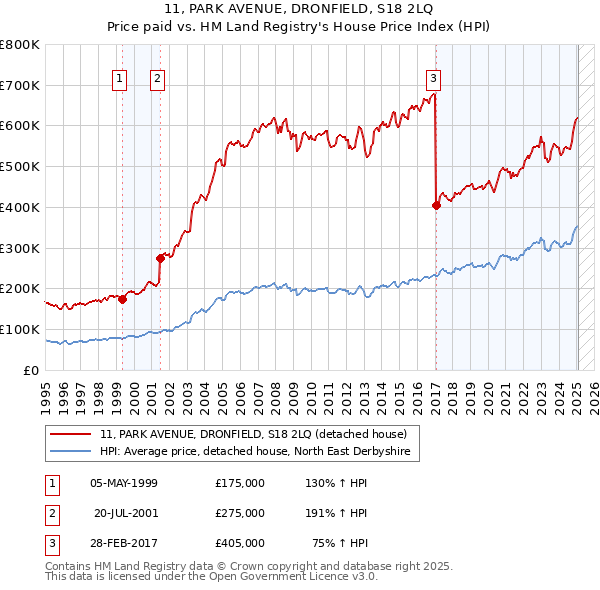 11, PARK AVENUE, DRONFIELD, S18 2LQ: Price paid vs HM Land Registry's House Price Index