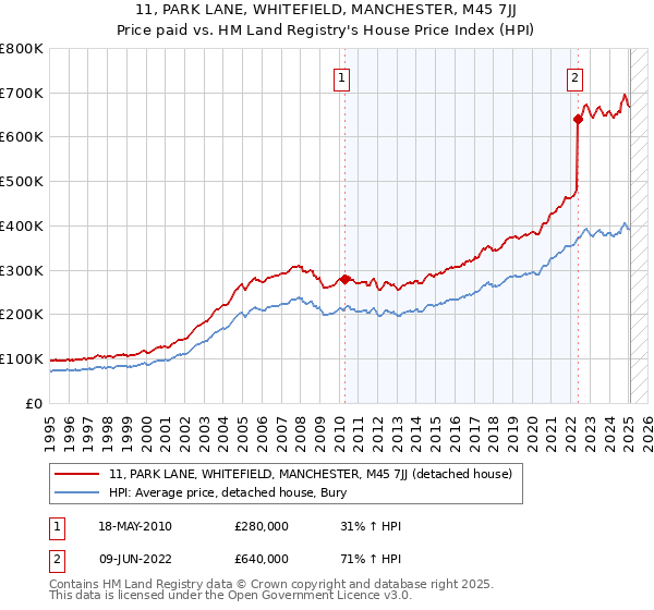 11, PARK LANE, WHITEFIELD, MANCHESTER, M45 7JJ: Price paid vs HM Land Registry's House Price Index