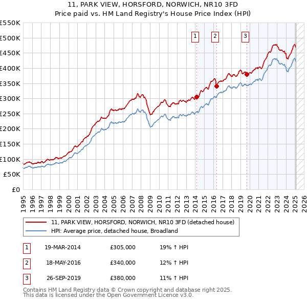 11, PARK VIEW, HORSFORD, NORWICH, NR10 3FD: Price paid vs HM Land Registry's House Price Index