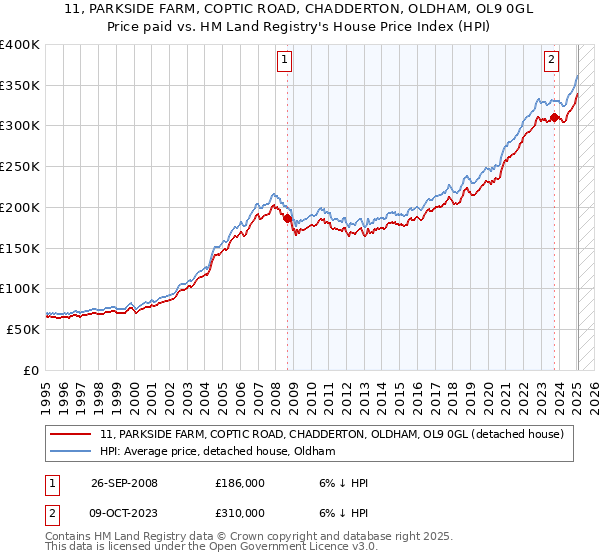 11, PARKSIDE FARM, COPTIC ROAD, CHADDERTON, OLDHAM, OL9 0GL: Price paid vs HM Land Registry's House Price Index