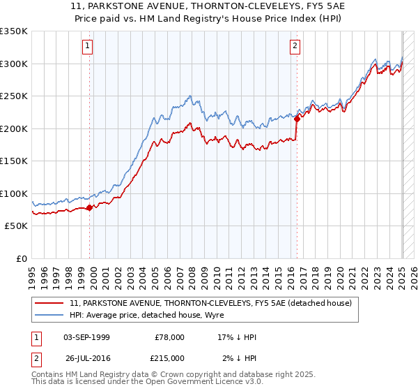 11, PARKSTONE AVENUE, THORNTON-CLEVELEYS, FY5 5AE: Price paid vs HM Land Registry's House Price Index