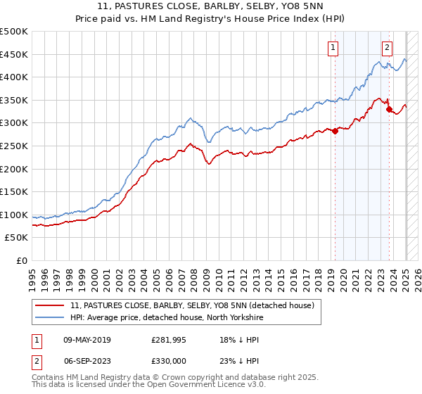 11, PASTURES CLOSE, BARLBY, SELBY, YO8 5NN: Price paid vs HM Land Registry's House Price Index