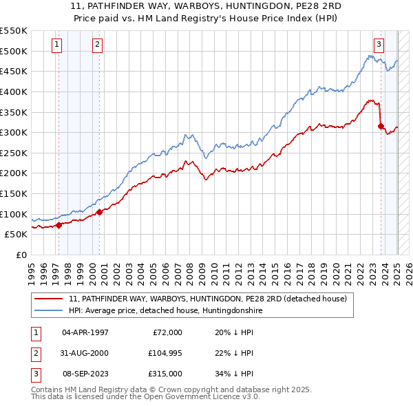 11, PATHFINDER WAY, WARBOYS, HUNTINGDON, PE28 2RD: Price paid vs HM Land Registry's House Price Index