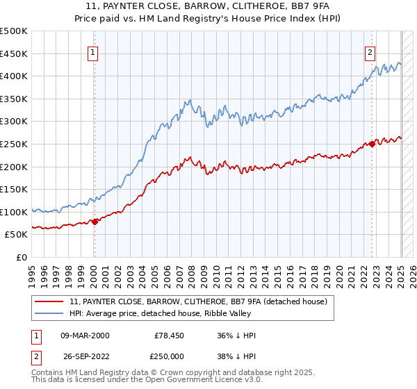 11, PAYNTER CLOSE, BARROW, CLITHEROE, BB7 9FA: Price paid vs HM Land Registry's House Price Index