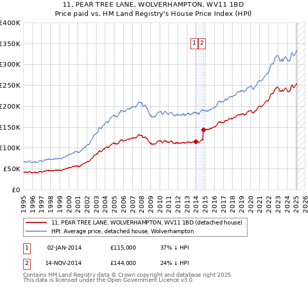 11, PEAR TREE LANE, WOLVERHAMPTON, WV11 1BD: Price paid vs HM Land Registry's House Price Index
