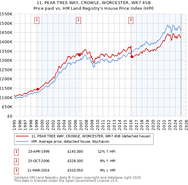 11, PEAR TREE WAY, CROWLE, WORCESTER, WR7 4SB: Price paid vs HM Land Registry's House Price Index
