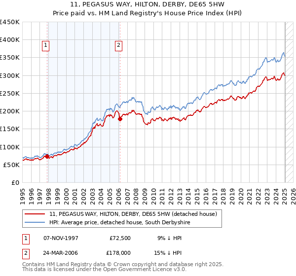 11, PEGASUS WAY, HILTON, DERBY, DE65 5HW: Price paid vs HM Land Registry's House Price Index