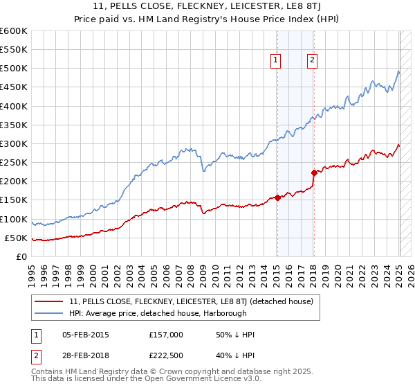 11, PELLS CLOSE, FLECKNEY, LEICESTER, LE8 8TJ: Price paid vs HM Land Registry's House Price Index