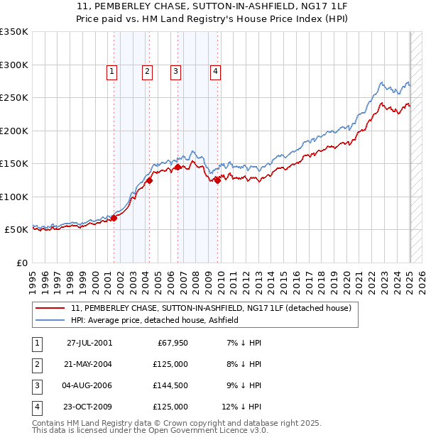 11, PEMBERLEY CHASE, SUTTON-IN-ASHFIELD, NG17 1LF: Price paid vs HM Land Registry's House Price Index