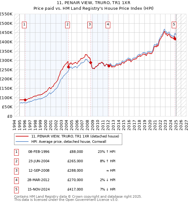 11, PENAIR VIEW, TRURO, TR1 1XR: Price paid vs HM Land Registry's House Price Index