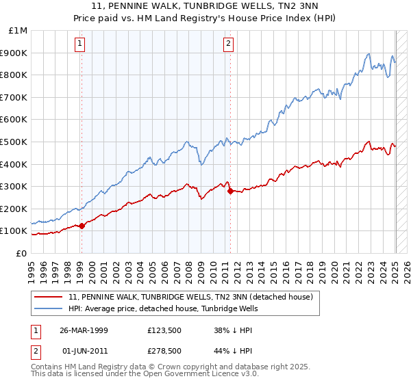 11, PENNINE WALK, TUNBRIDGE WELLS, TN2 3NN: Price paid vs HM Land Registry's House Price Index