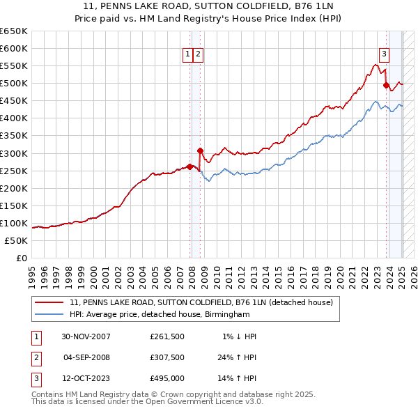 11, PENNS LAKE ROAD, SUTTON COLDFIELD, B76 1LN: Price paid vs HM Land Registry's House Price Index