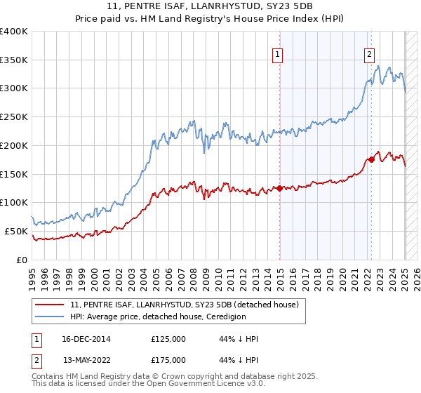 11, PENTRE ISAF, LLANRHYSTUD, SY23 5DB: Price paid vs HM Land Registry's House Price Index