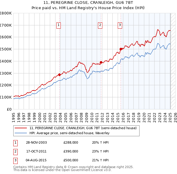 11, PEREGRINE CLOSE, CRANLEIGH, GU6 7BT: Price paid vs HM Land Registry's House Price Index
