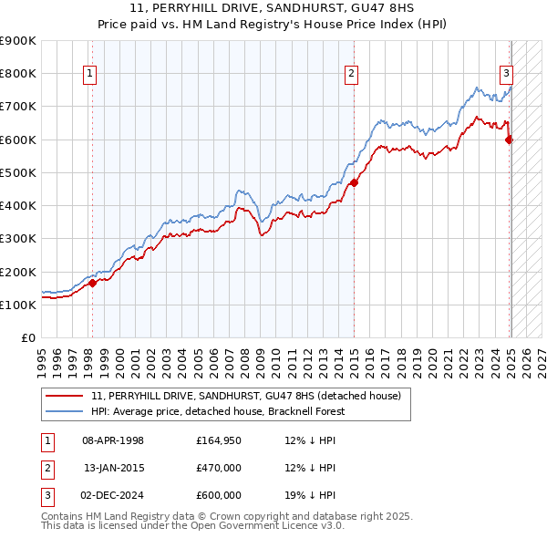 11, PERRYHILL DRIVE, SANDHURST, GU47 8HS: Price paid vs HM Land Registry's House Price Index
