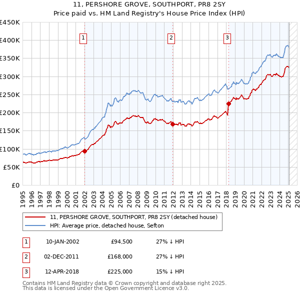 11, PERSHORE GROVE, SOUTHPORT, PR8 2SY: Price paid vs HM Land Registry's House Price Index