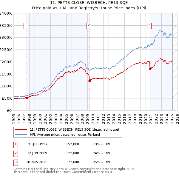 11, PETTS CLOSE, WISBECH, PE13 3QE: Price paid vs HM Land Registry's House Price Index