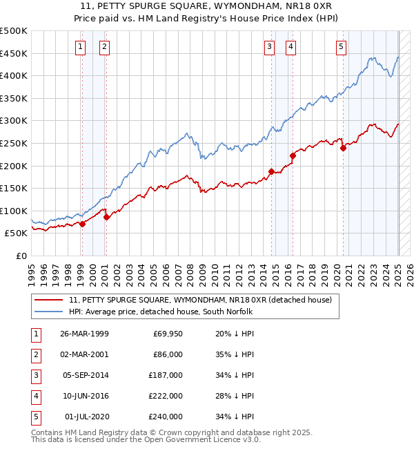 11, PETTY SPURGE SQUARE, WYMONDHAM, NR18 0XR: Price paid vs HM Land Registry's House Price Index