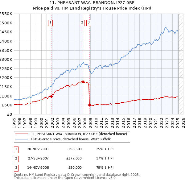 11, PHEASANT WAY, BRANDON, IP27 0BE: Price paid vs HM Land Registry's House Price Index