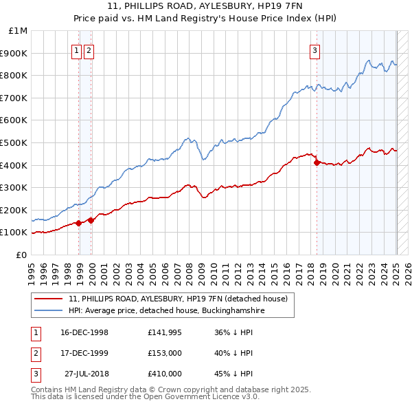 11, PHILLIPS ROAD, AYLESBURY, HP19 7FN: Price paid vs HM Land Registry's House Price Index