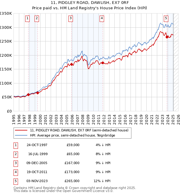 11, PIDGLEY ROAD, DAWLISH, EX7 0RF: Price paid vs HM Land Registry's House Price Index
