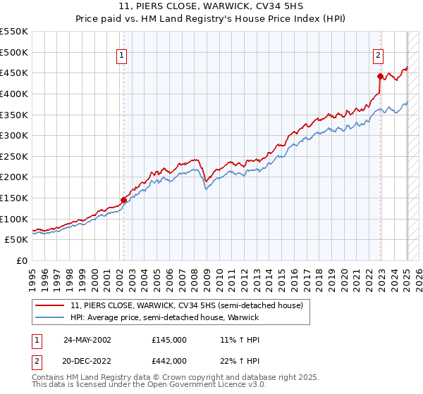 11, PIERS CLOSE, WARWICK, CV34 5HS: Price paid vs HM Land Registry's House Price Index