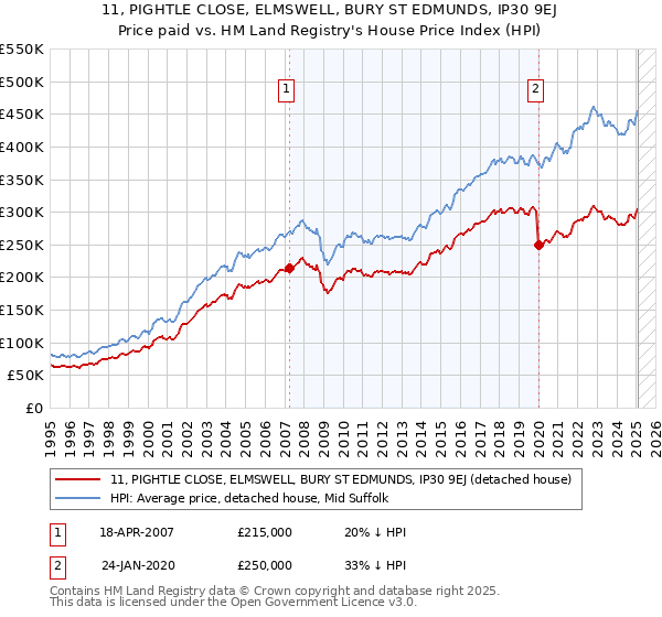 11, PIGHTLE CLOSE, ELMSWELL, BURY ST EDMUNDS, IP30 9EJ: Price paid vs HM Land Registry's House Price Index