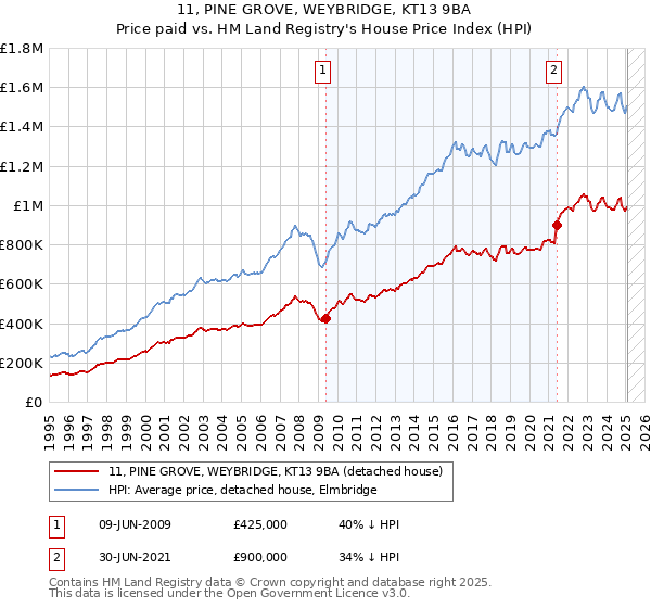 11, PINE GROVE, WEYBRIDGE, KT13 9BA: Price paid vs HM Land Registry's House Price Index