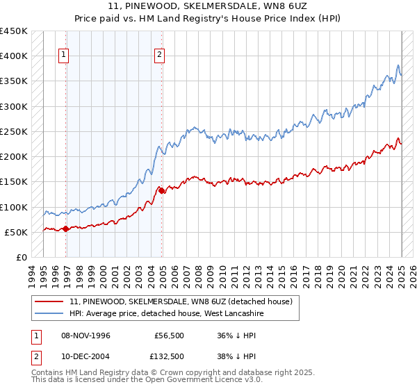 11, PINEWOOD, SKELMERSDALE, WN8 6UZ: Price paid vs HM Land Registry's House Price Index