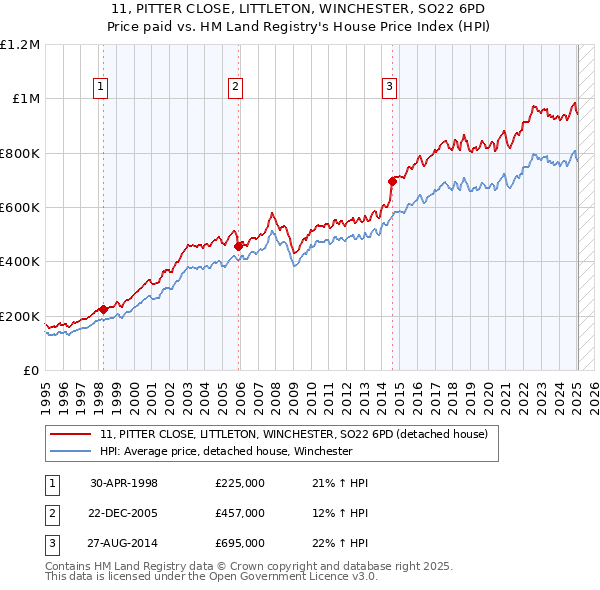 11, PITTER CLOSE, LITTLETON, WINCHESTER, SO22 6PD: Price paid vs HM Land Registry's House Price Index