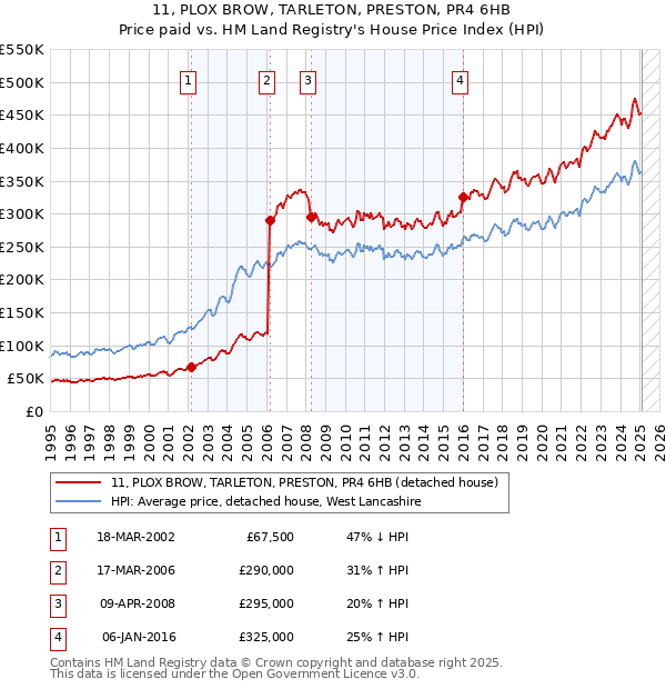 11, PLOX BROW, TARLETON, PRESTON, PR4 6HB: Price paid vs HM Land Registry's House Price Index