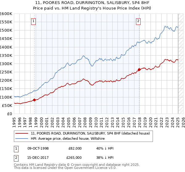 11, POORES ROAD, DURRINGTON, SALISBURY, SP4 8HF: Price paid vs HM Land Registry's House Price Index