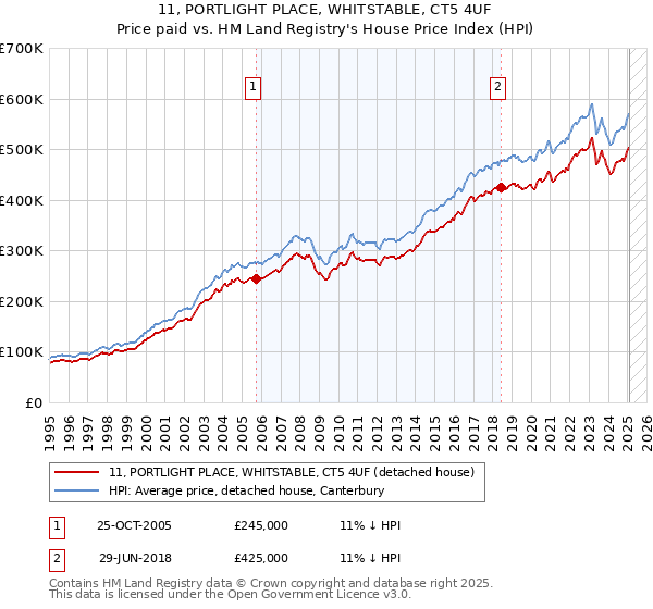 11, PORTLIGHT PLACE, WHITSTABLE, CT5 4UF: Price paid vs HM Land Registry's House Price Index