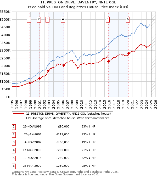 11, PRESTON DRIVE, DAVENTRY, NN11 0GL: Price paid vs HM Land Registry's House Price Index