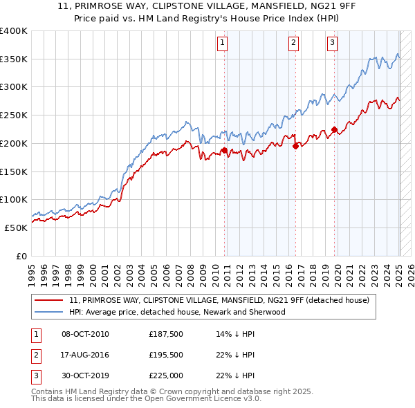 11, PRIMROSE WAY, CLIPSTONE VILLAGE, MANSFIELD, NG21 9FF: Price paid vs HM Land Registry's House Price Index