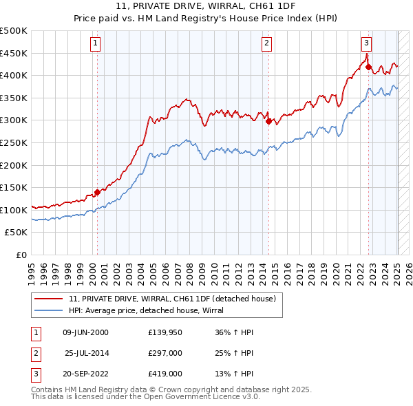 11, PRIVATE DRIVE, WIRRAL, CH61 1DF: Price paid vs HM Land Registry's House Price Index