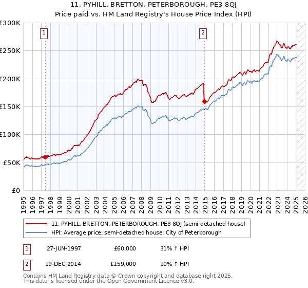 11, PYHILL, BRETTON, PETERBOROUGH, PE3 8QJ: Price paid vs HM Land Registry's House Price Index