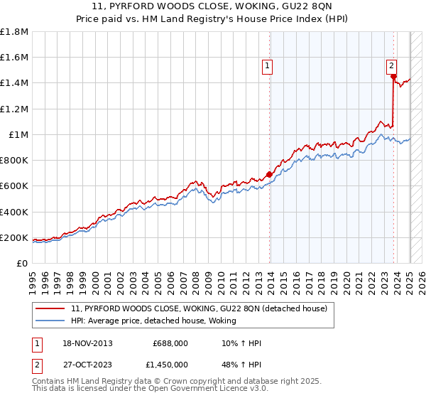 11, PYRFORD WOODS CLOSE, WOKING, GU22 8QN: Price paid vs HM Land Registry's House Price Index