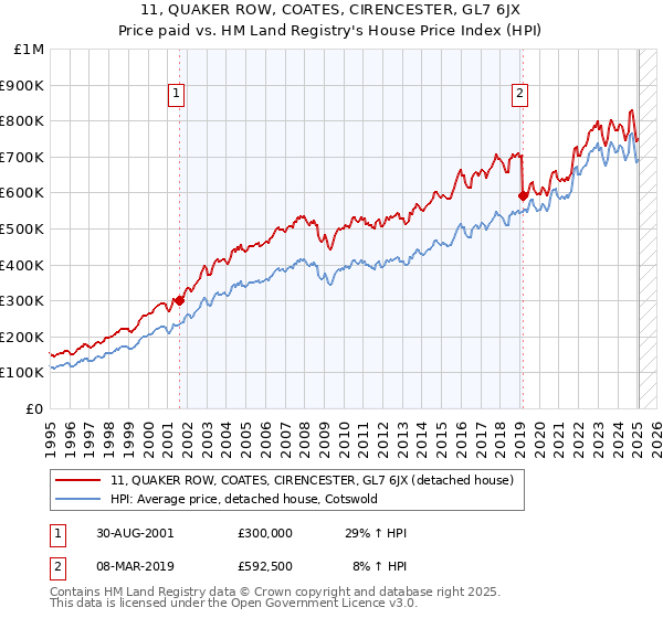 11, QUAKER ROW, COATES, CIRENCESTER, GL7 6JX: Price paid vs HM Land Registry's House Price Index