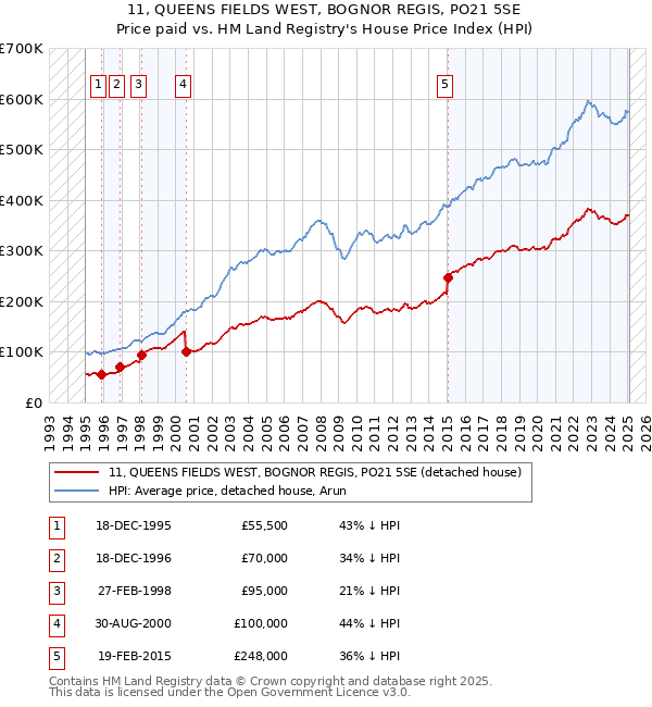 11, QUEENS FIELDS WEST, BOGNOR REGIS, PO21 5SE: Price paid vs HM Land Registry's House Price Index