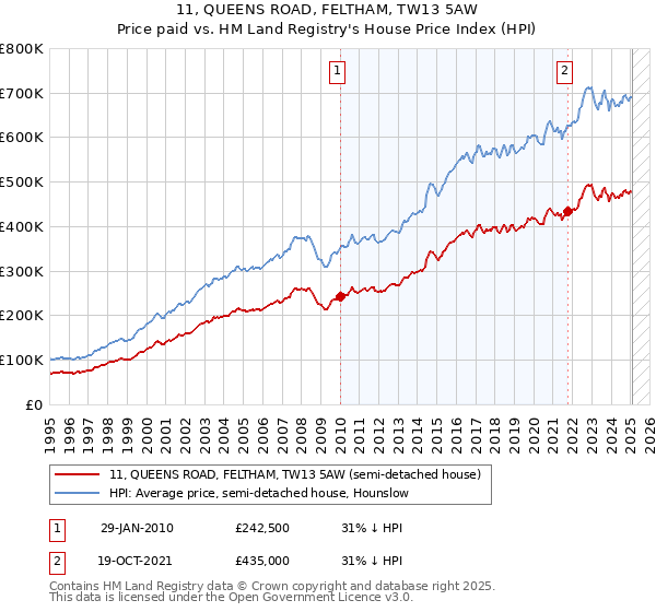 11, QUEENS ROAD, FELTHAM, TW13 5AW: Price paid vs HM Land Registry's House Price Index