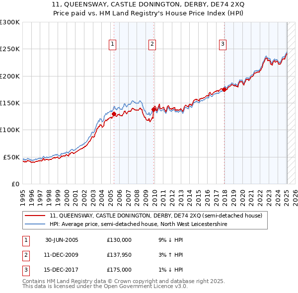 11, QUEENSWAY, CASTLE DONINGTON, DERBY, DE74 2XQ: Price paid vs HM Land Registry's House Price Index