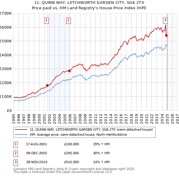 11, QUINN WAY, LETCHWORTH GARDEN CITY, SG6 2TX: Price paid vs HM Land Registry's House Price Index