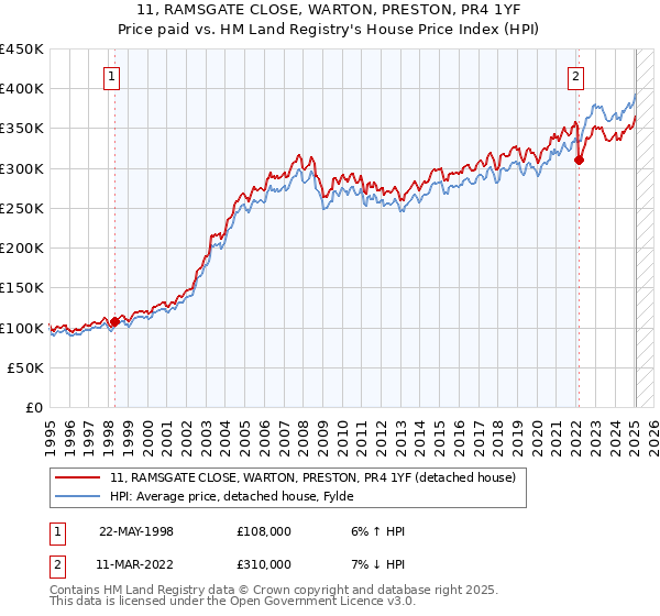 11, RAMSGATE CLOSE, WARTON, PRESTON, PR4 1YF: Price paid vs HM Land Registry's House Price Index