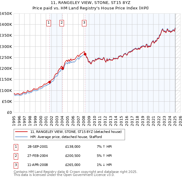11, RANGELEY VIEW, STONE, ST15 8YZ: Price paid vs HM Land Registry's House Price Index